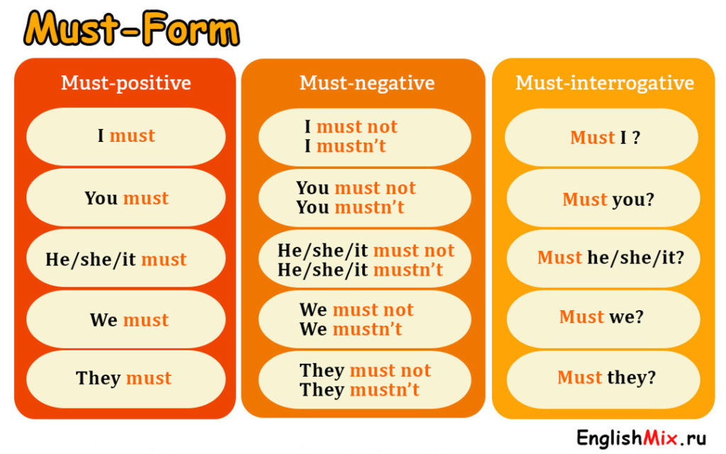 Таблица модального глагола must forms